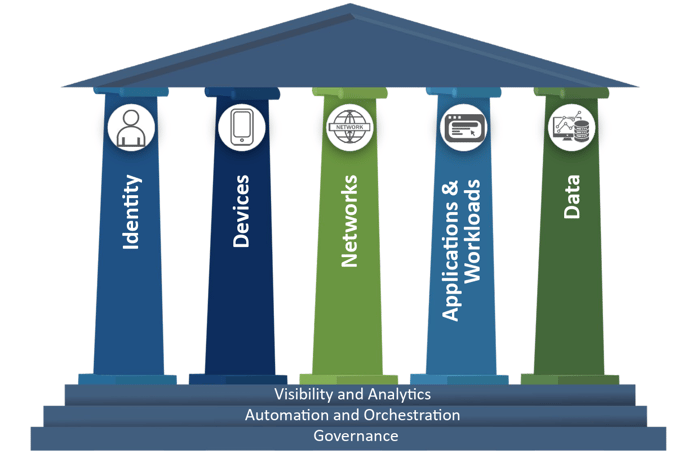 Cybersecurity Awareness Month graphic showing CISA’s Zero Trust pillars