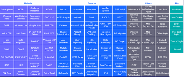 NetIQ Advanced Authentication framework securing multi-factor and passwordless logins