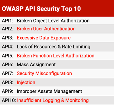 Top cyber threats to API Security