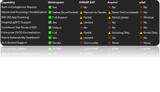 Technical Comparison: WebInspect vs. Open-Source DAST